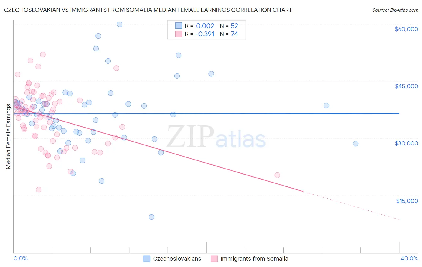 Czechoslovakian vs Immigrants from Somalia Median Female Earnings