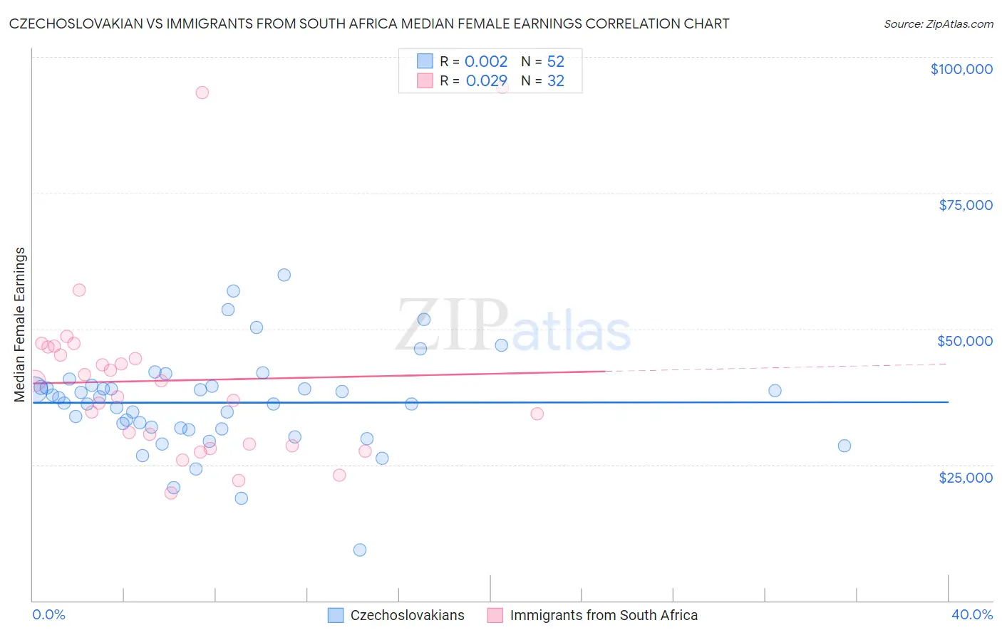 Czechoslovakian vs Immigrants from South Africa Median Female Earnings