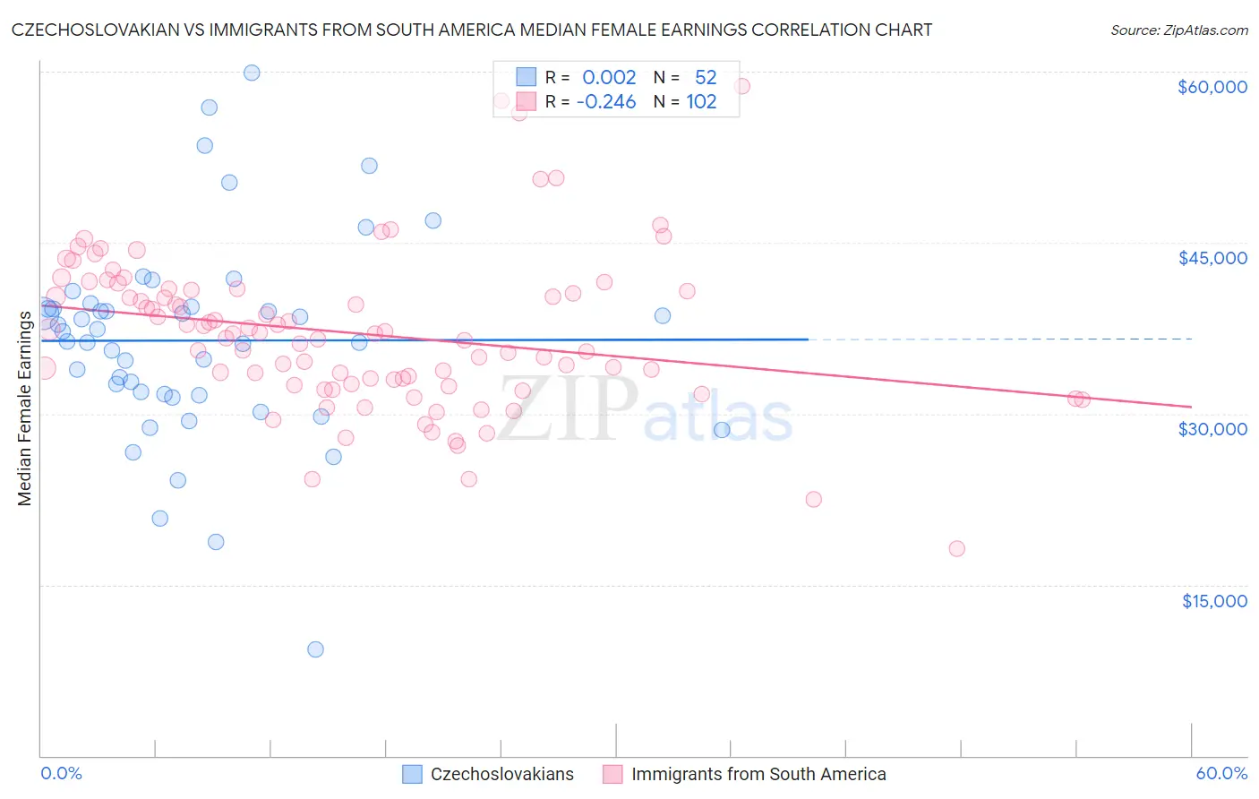 Czechoslovakian vs Immigrants from South America Median Female Earnings