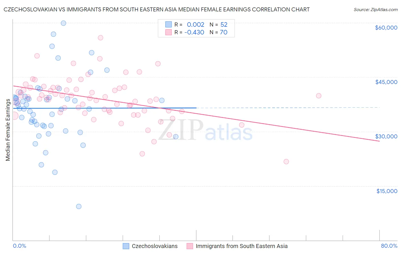 Czechoslovakian vs Immigrants from South Eastern Asia Median Female Earnings