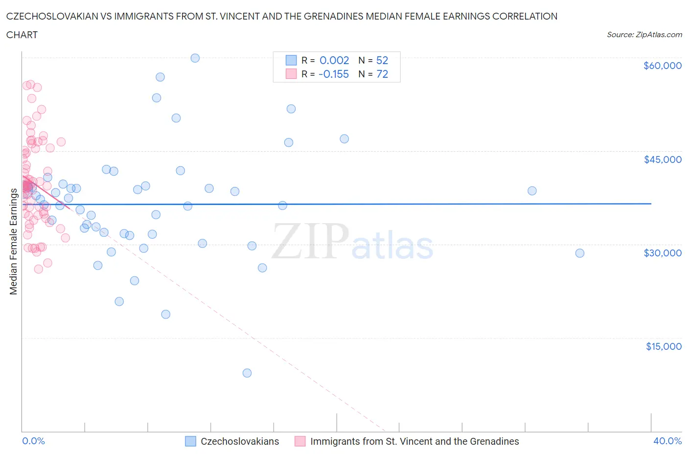 Czechoslovakian vs Immigrants from St. Vincent and the Grenadines Median Female Earnings