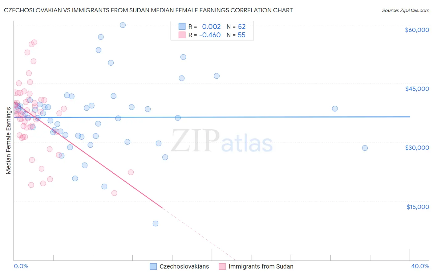 Czechoslovakian vs Immigrants from Sudan Median Female Earnings