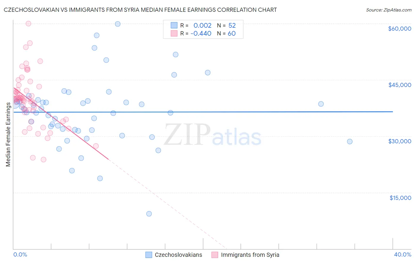 Czechoslovakian vs Immigrants from Syria Median Female Earnings