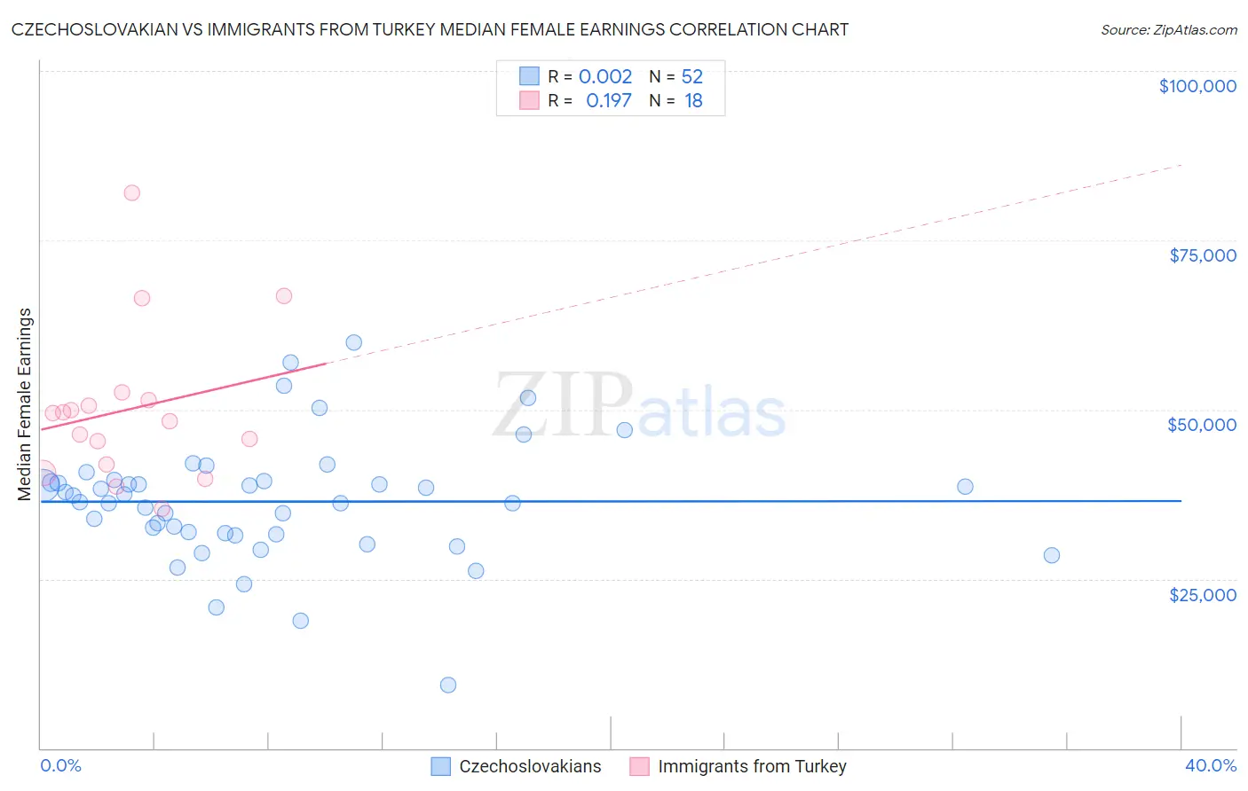 Czechoslovakian vs Immigrants from Turkey Median Female Earnings