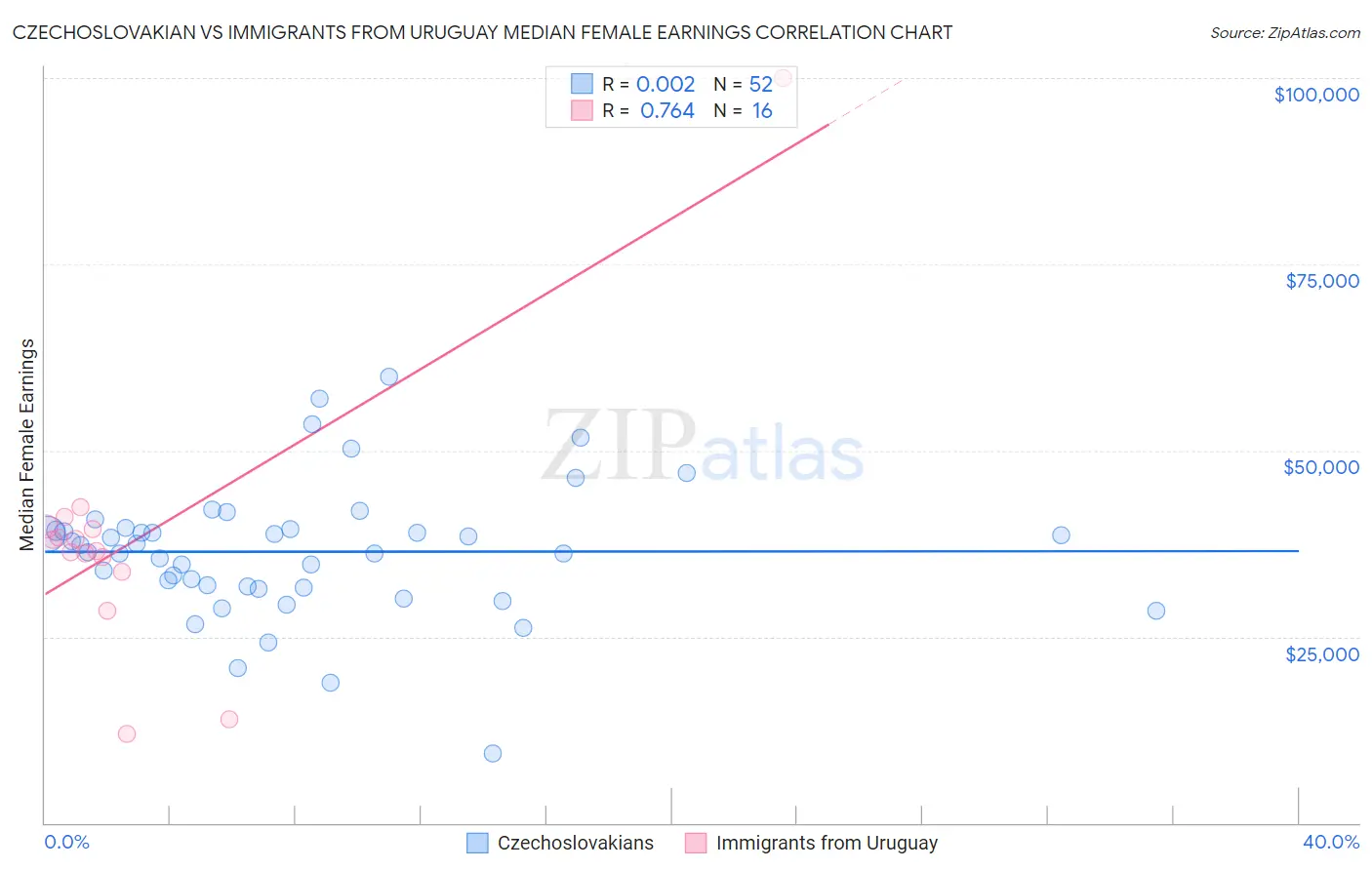 Czechoslovakian vs Immigrants from Uruguay Median Female Earnings