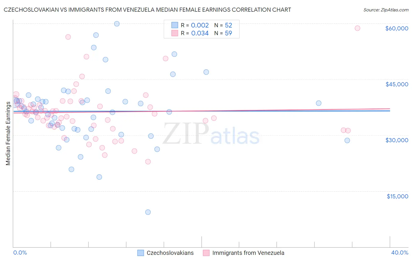 Czechoslovakian vs Immigrants from Venezuela Median Female Earnings