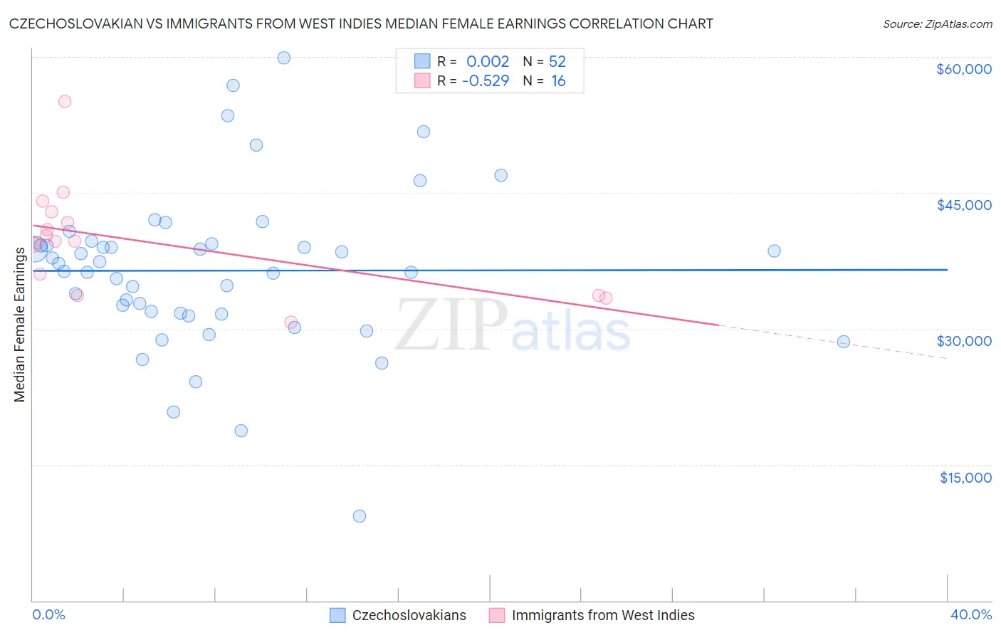 Czechoslovakian vs Immigrants from West Indies Median Female Earnings