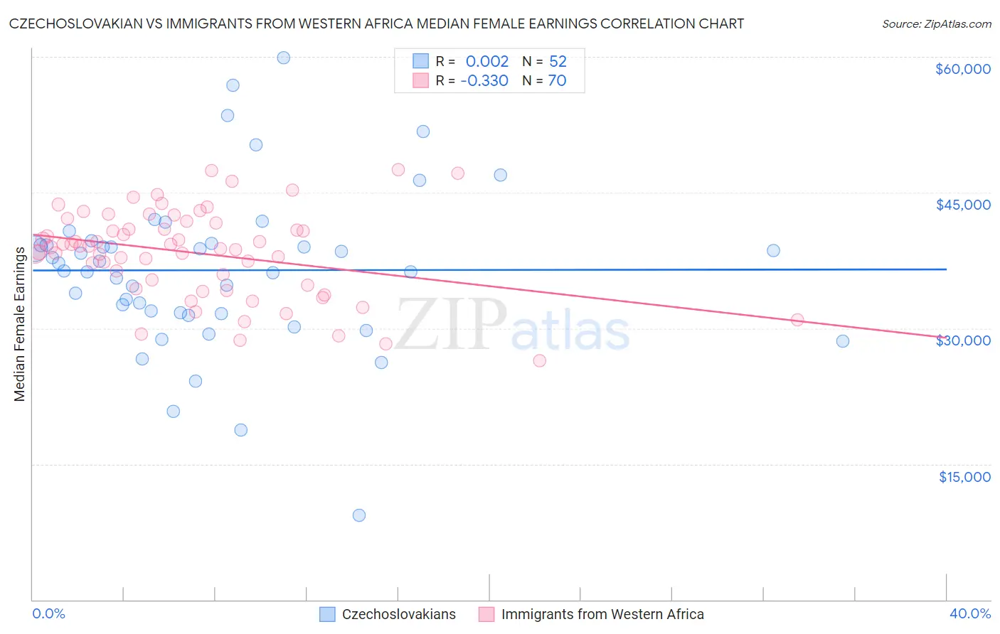 Czechoslovakian vs Immigrants from Western Africa Median Female Earnings