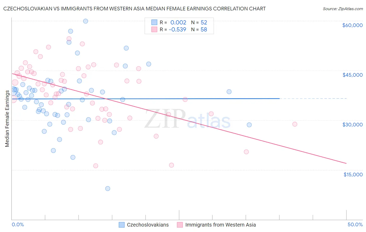 Czechoslovakian vs Immigrants from Western Asia Median Female Earnings