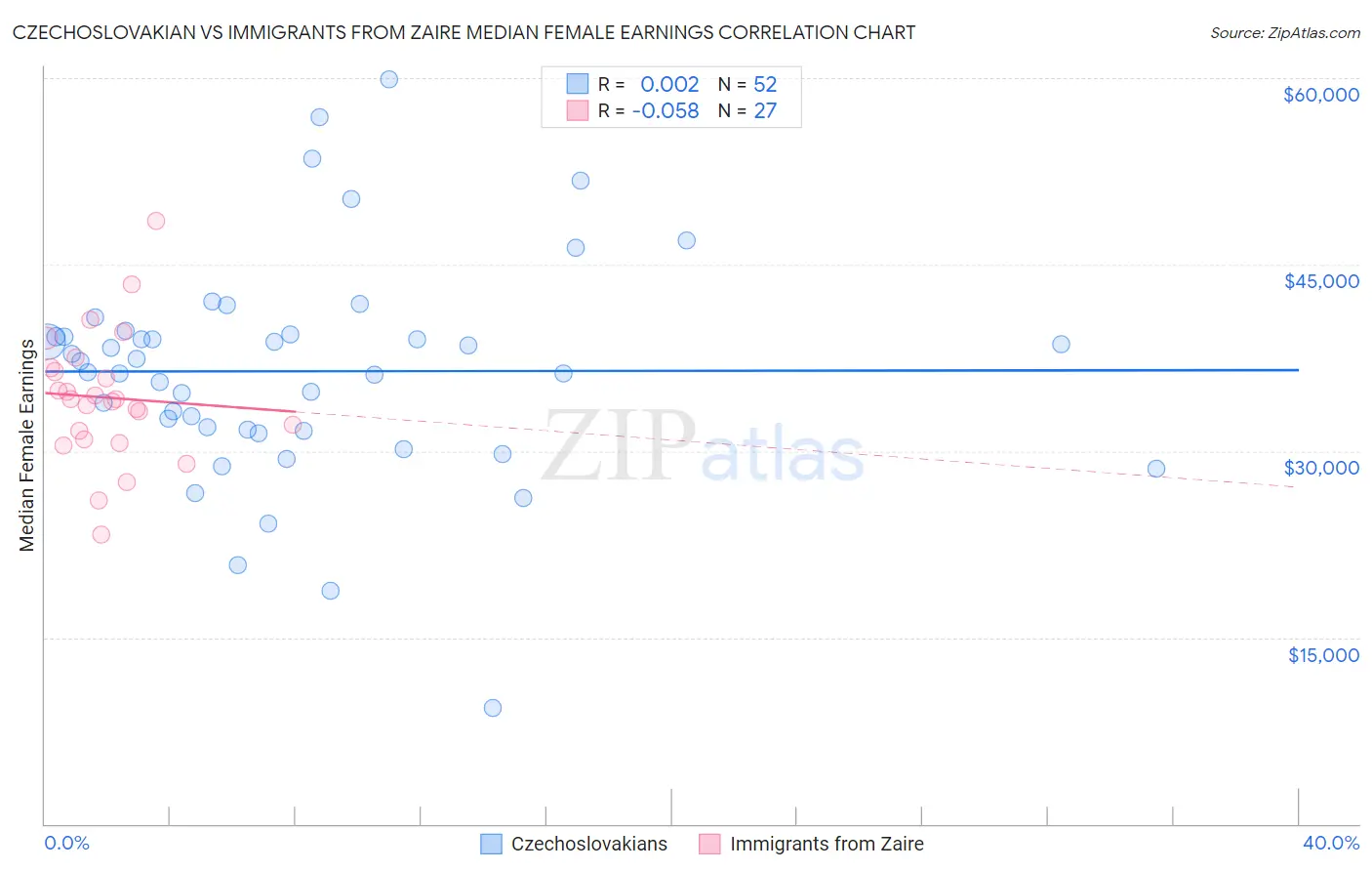 Czechoslovakian vs Immigrants from Zaire Median Female Earnings