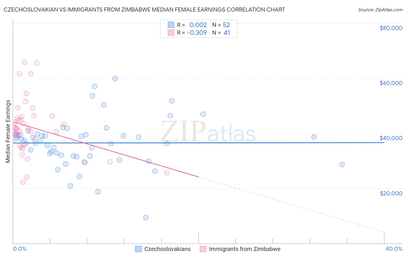 Czechoslovakian vs Immigrants from Zimbabwe Median Female Earnings