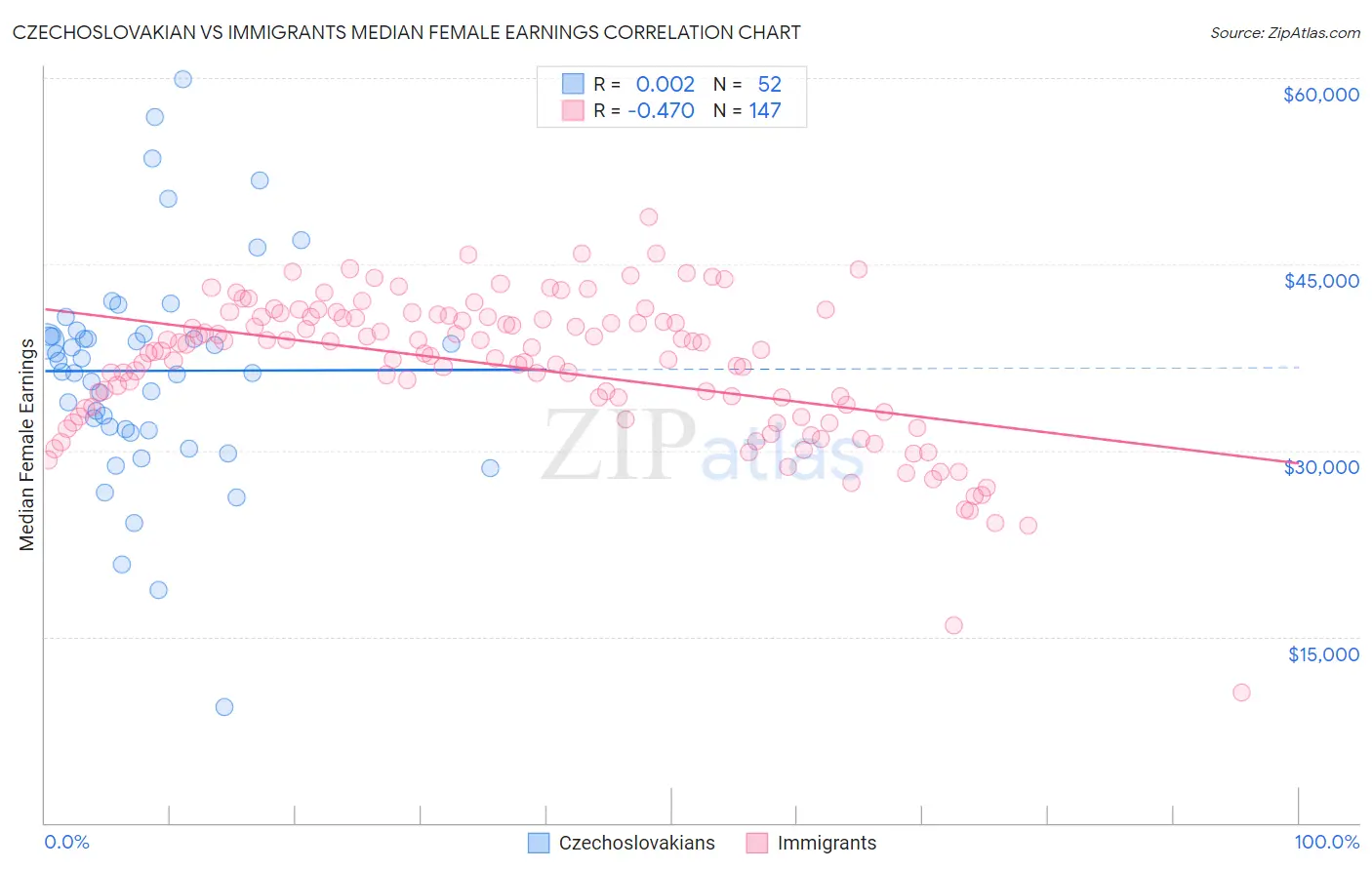 Czechoslovakian vs Immigrants Median Female Earnings