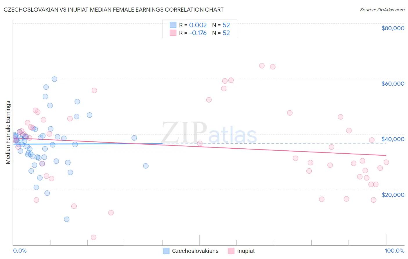 Czechoslovakian vs Inupiat Median Female Earnings