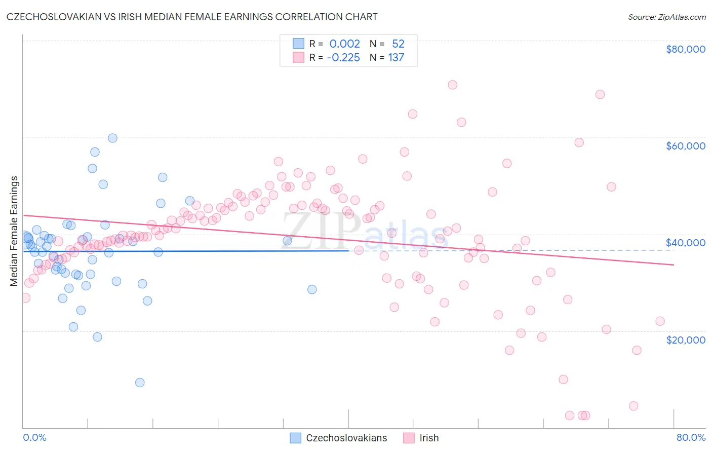 Czechoslovakian vs Irish Median Female Earnings