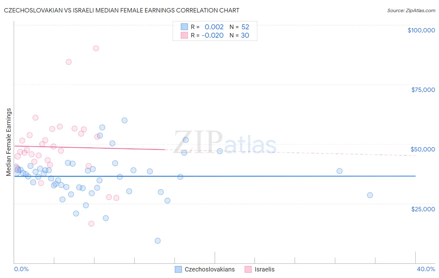 Czechoslovakian vs Israeli Median Female Earnings