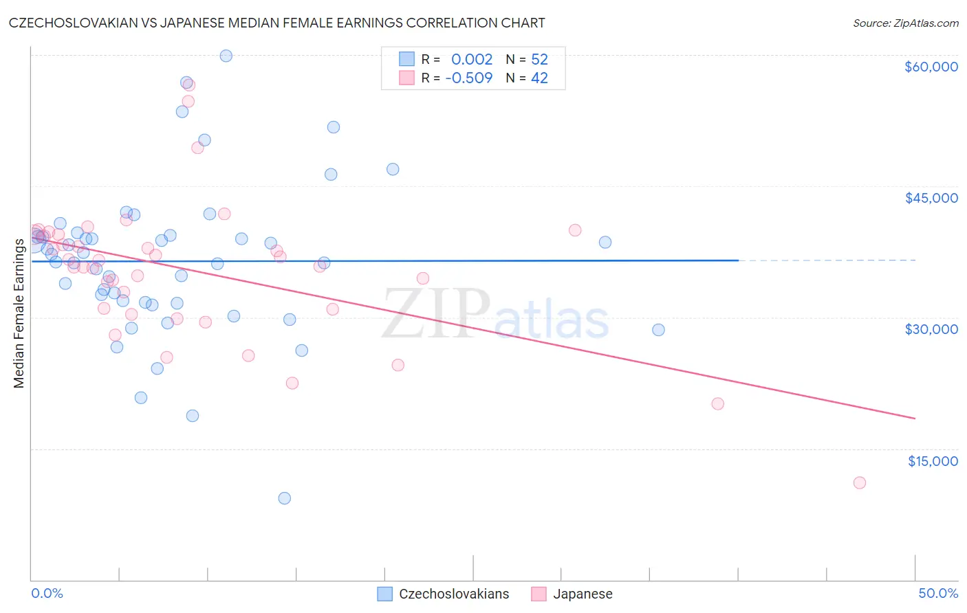 Czechoslovakian vs Japanese Median Female Earnings