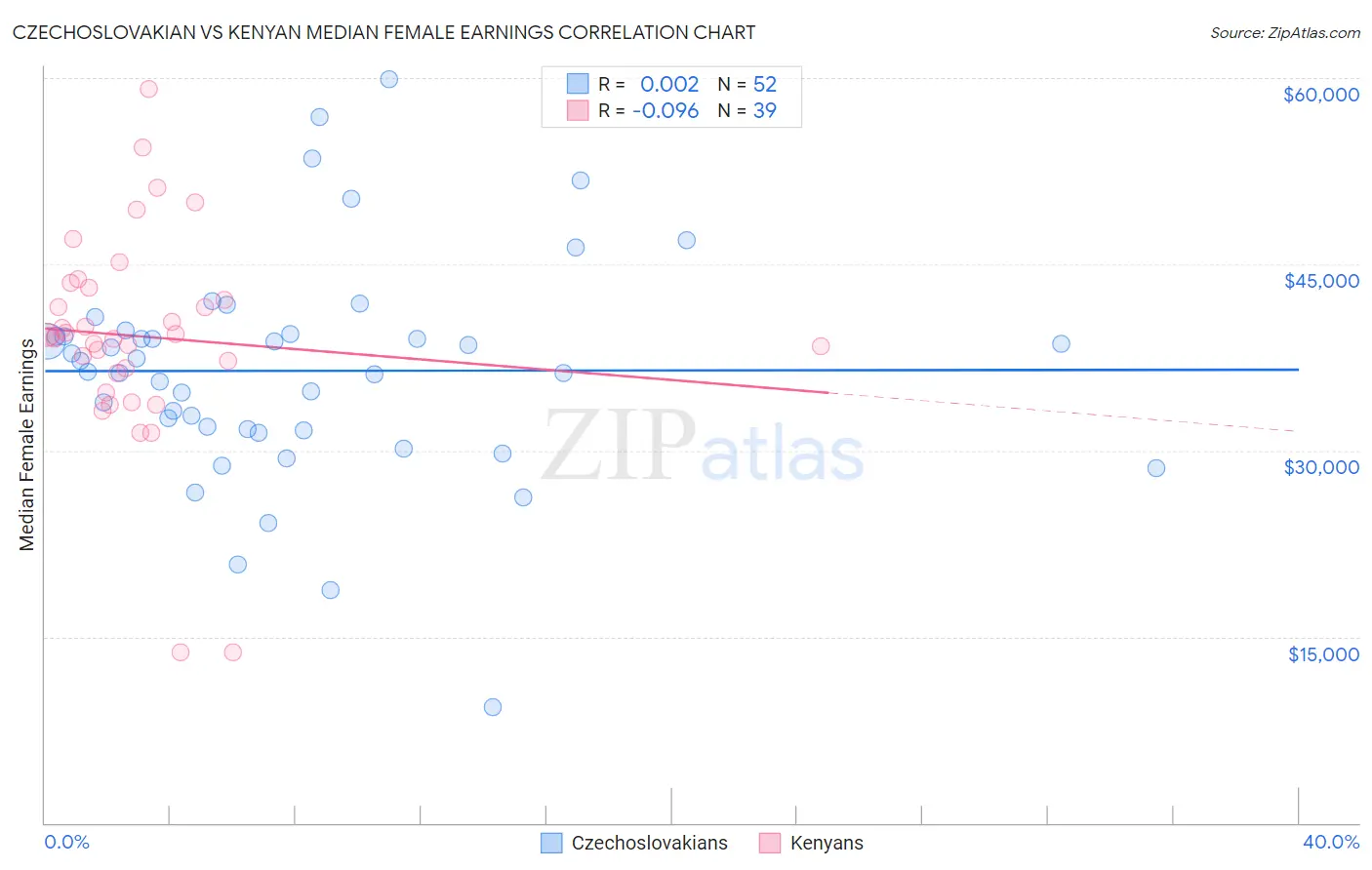 Czechoslovakian vs Kenyan Median Female Earnings