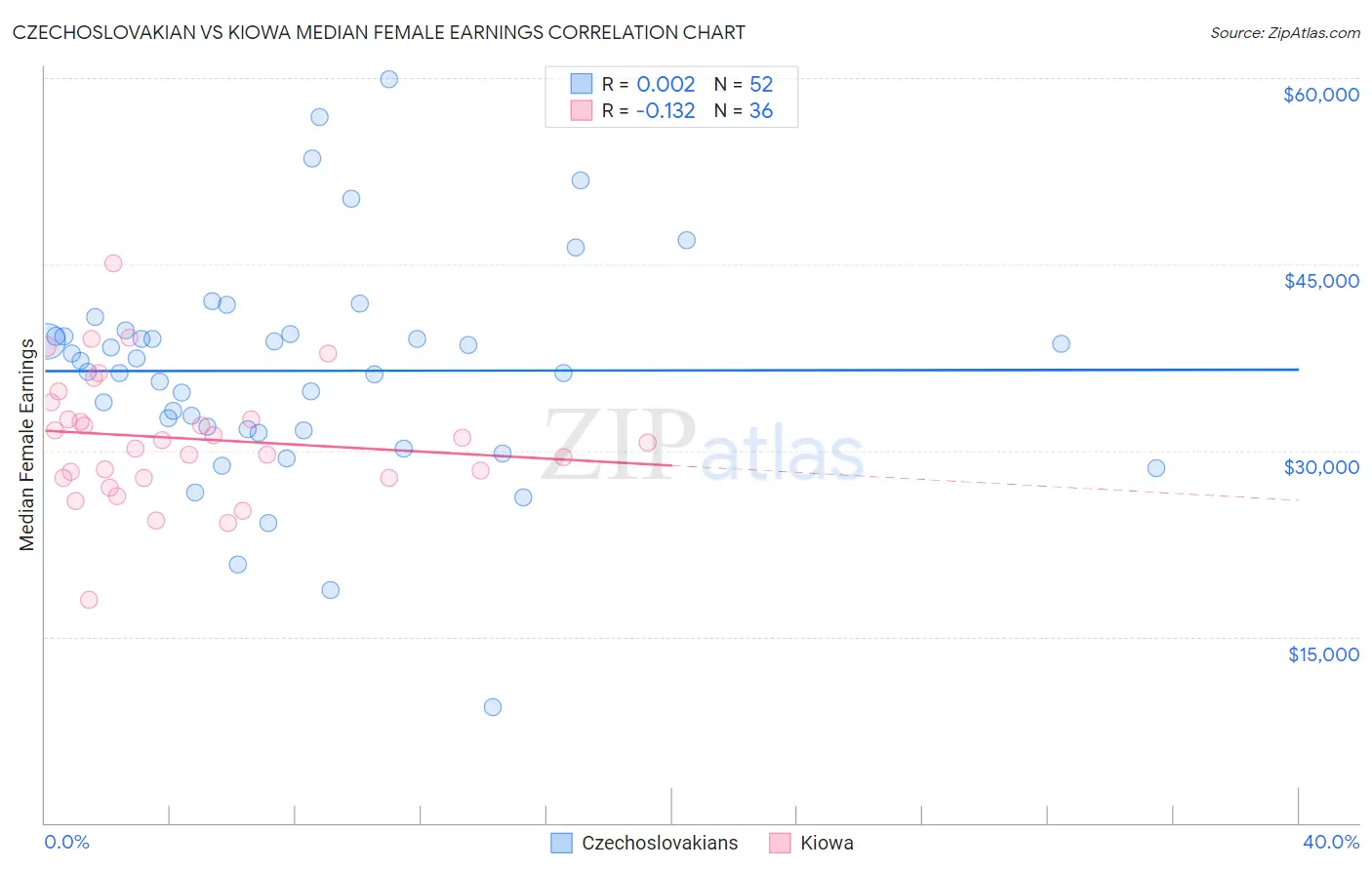 Czechoslovakian vs Kiowa Median Female Earnings