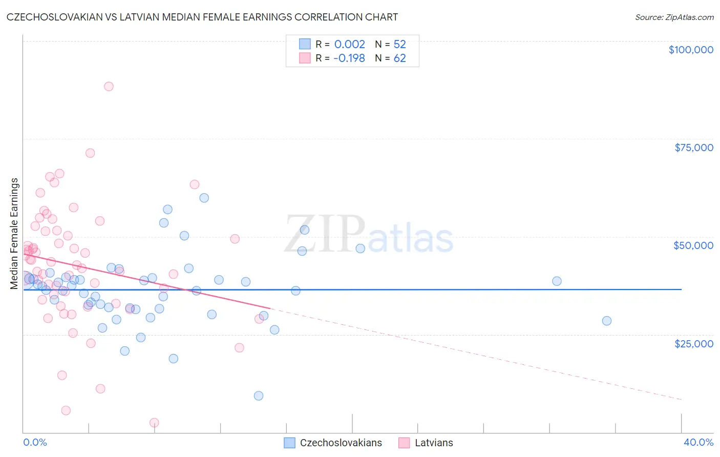 Czechoslovakian vs Latvian Median Female Earnings