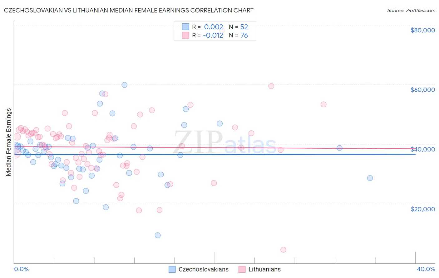 Czechoslovakian vs Lithuanian Median Female Earnings