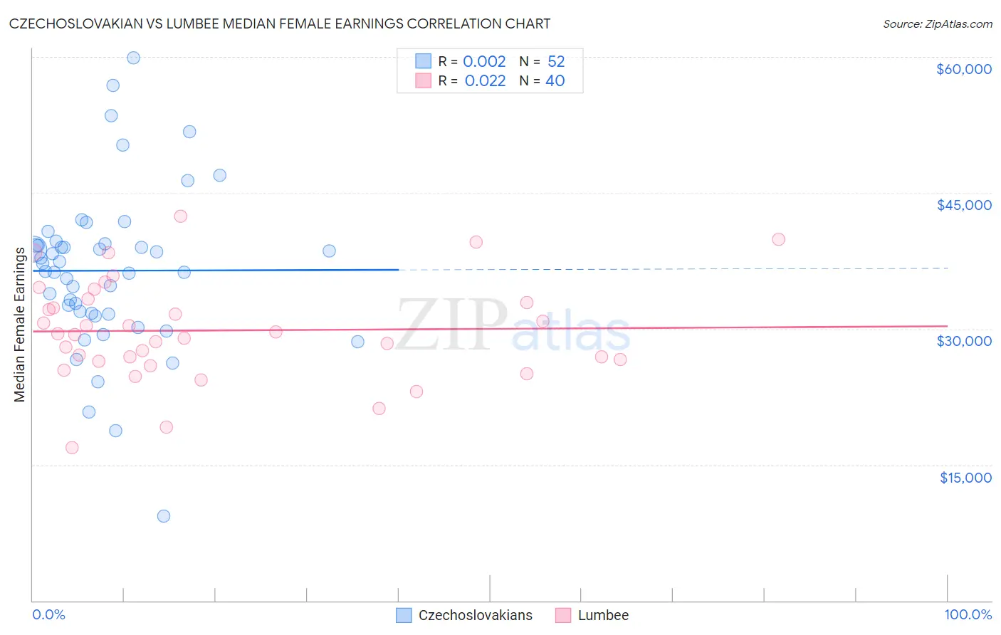 Czechoslovakian vs Lumbee Median Female Earnings