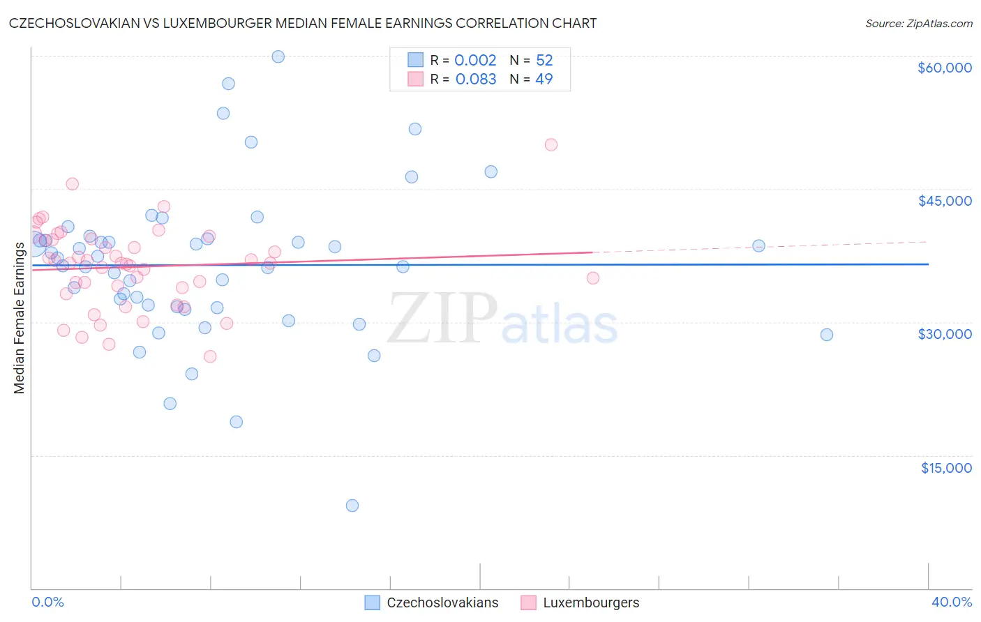 Czechoslovakian vs Luxembourger Median Female Earnings