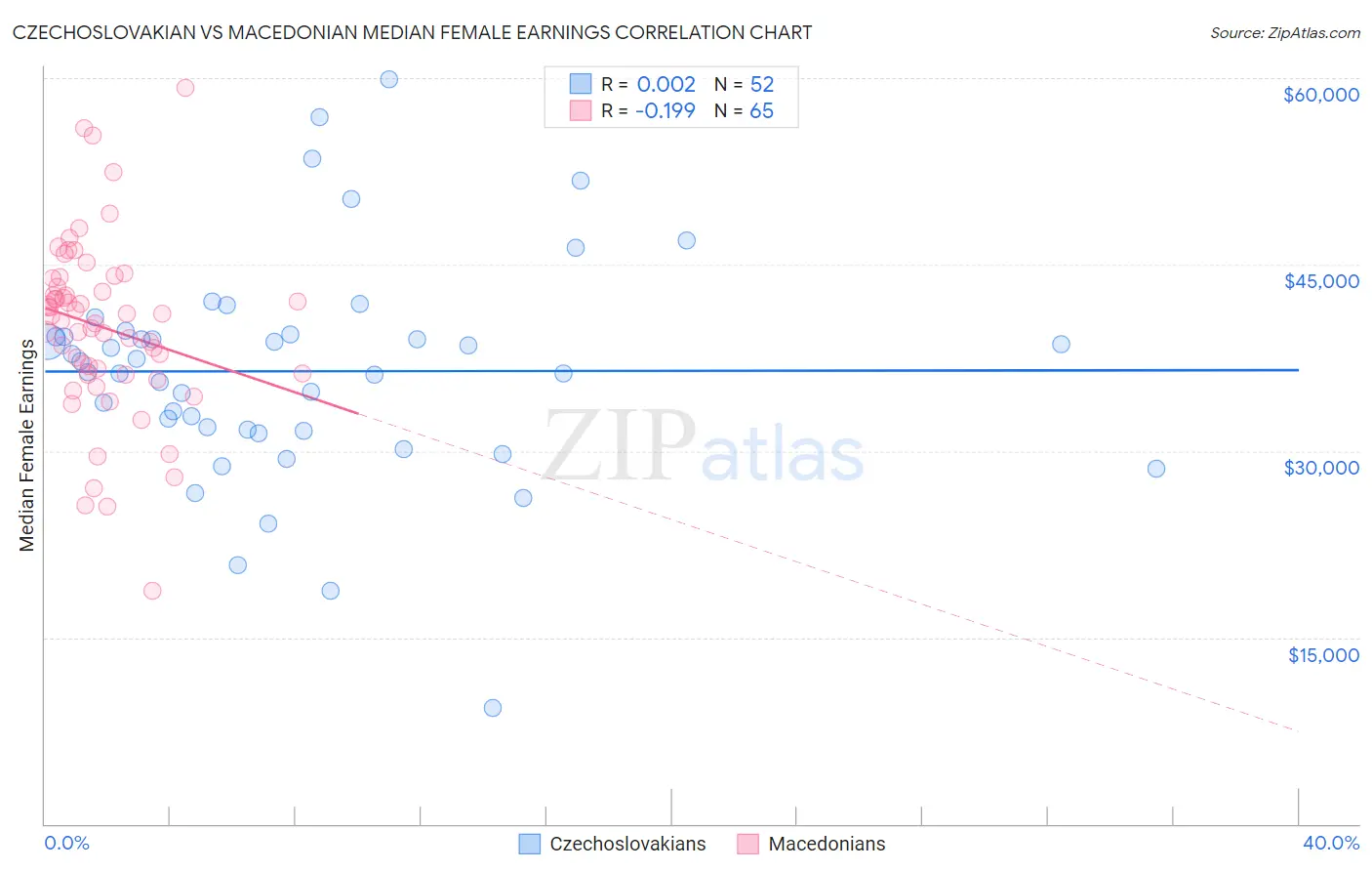 Czechoslovakian vs Macedonian Median Female Earnings