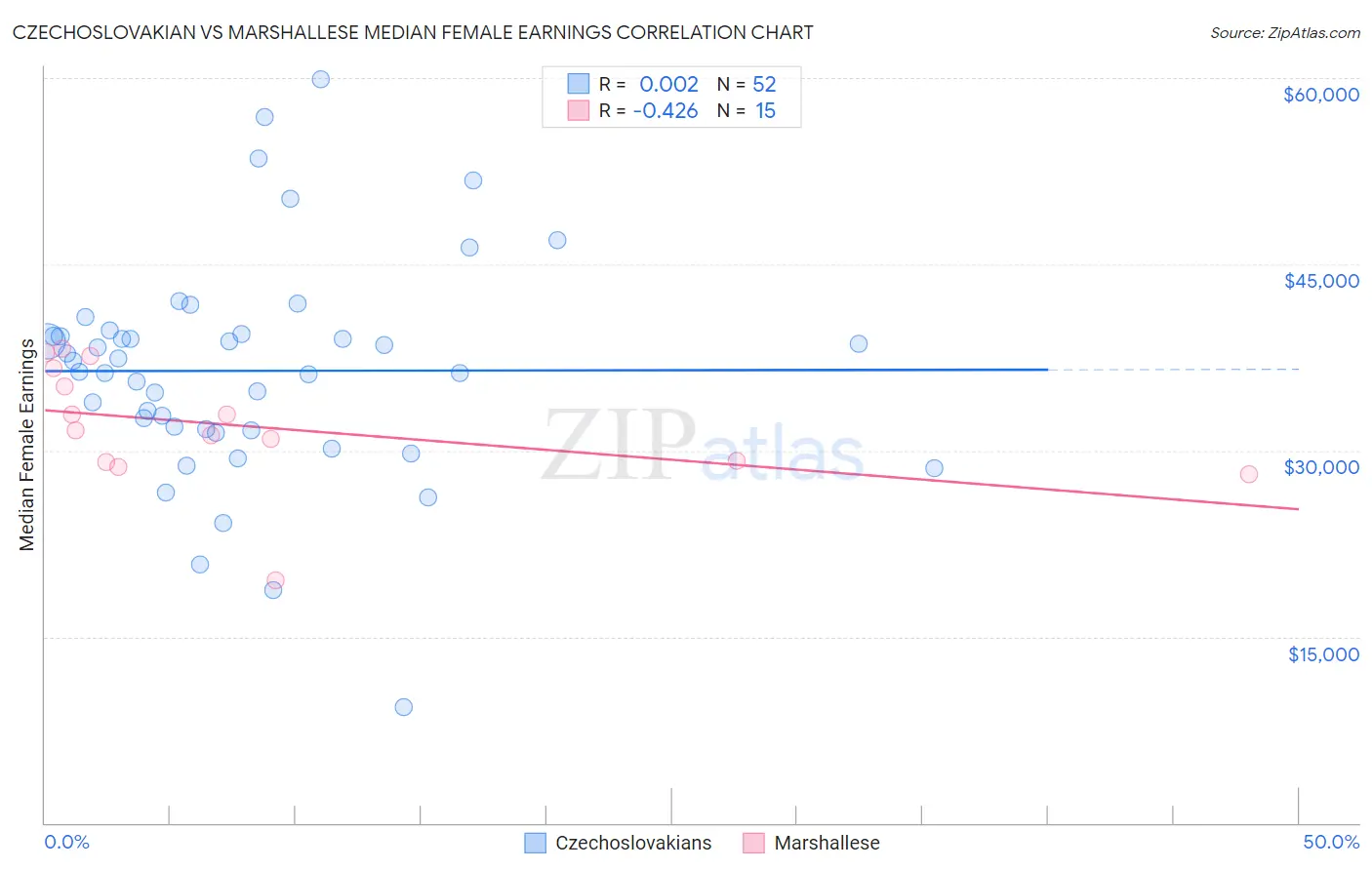 Czechoslovakian vs Marshallese Median Female Earnings