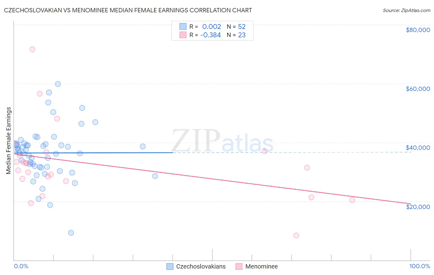 Czechoslovakian vs Menominee Median Female Earnings