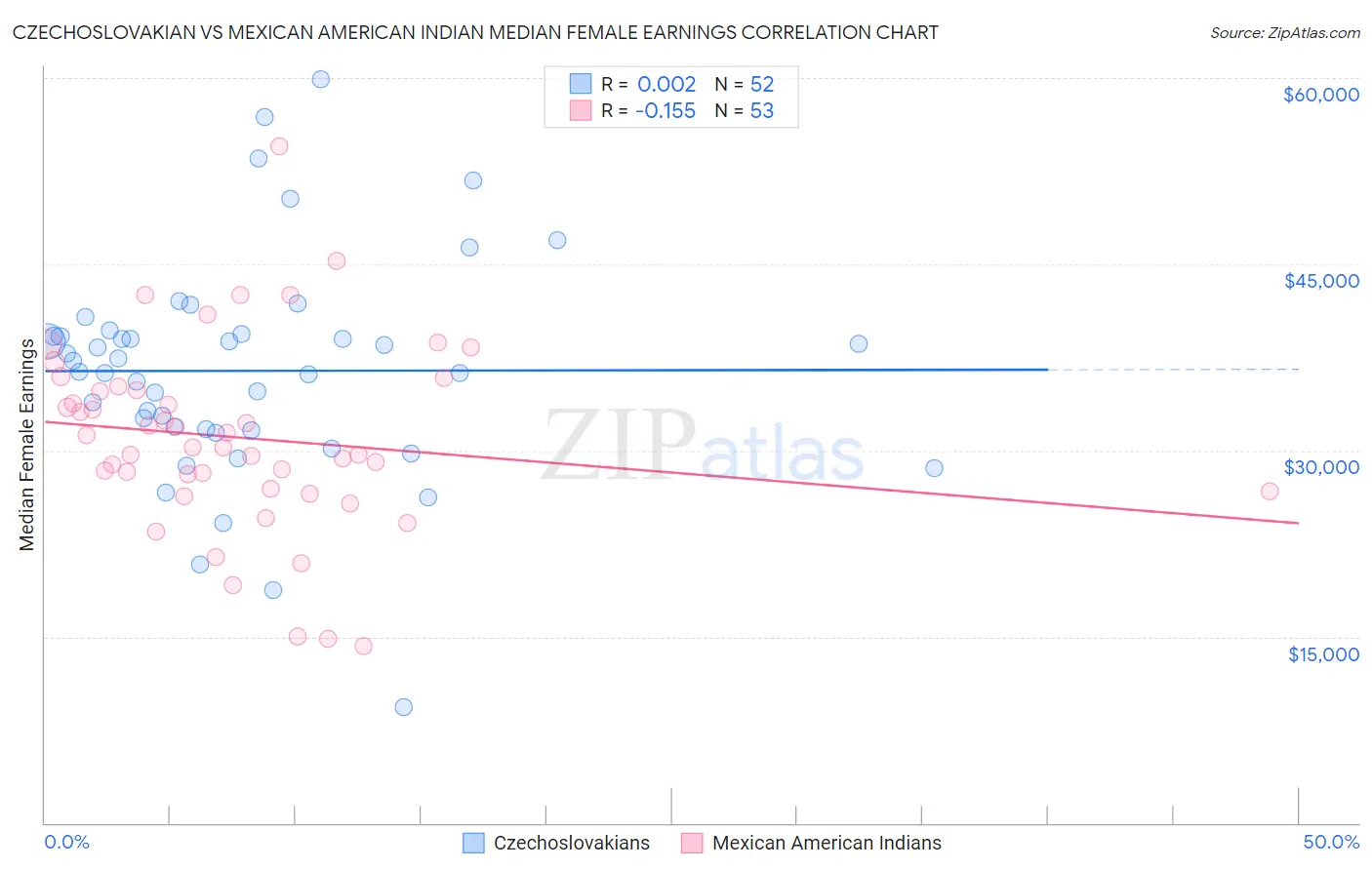 Czechoslovakian vs Mexican American Indian Median Female Earnings