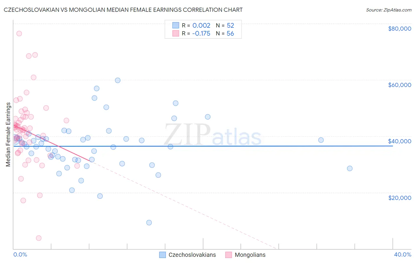 Czechoslovakian vs Mongolian Median Female Earnings