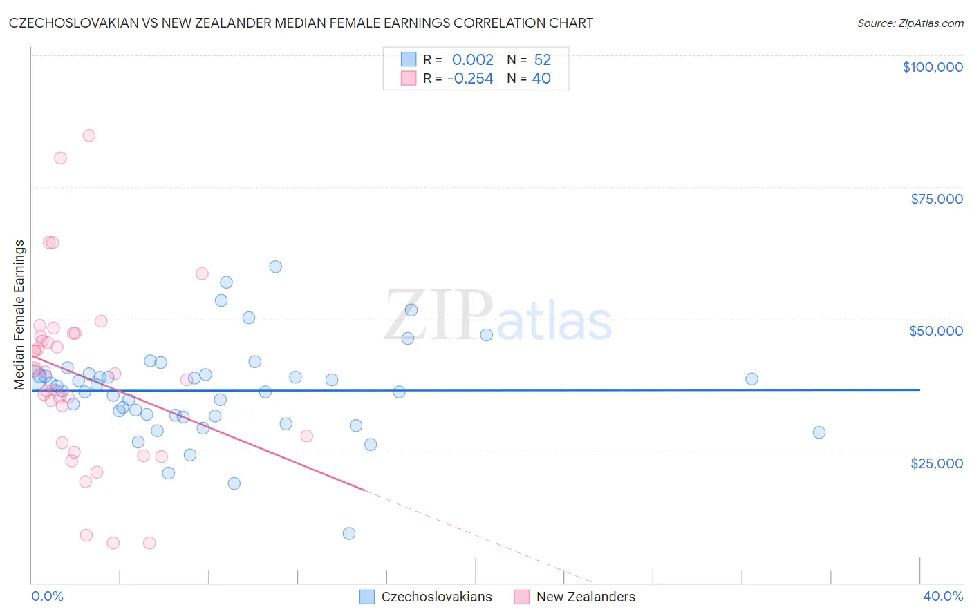 Czechoslovakian vs New Zealander Median Female Earnings