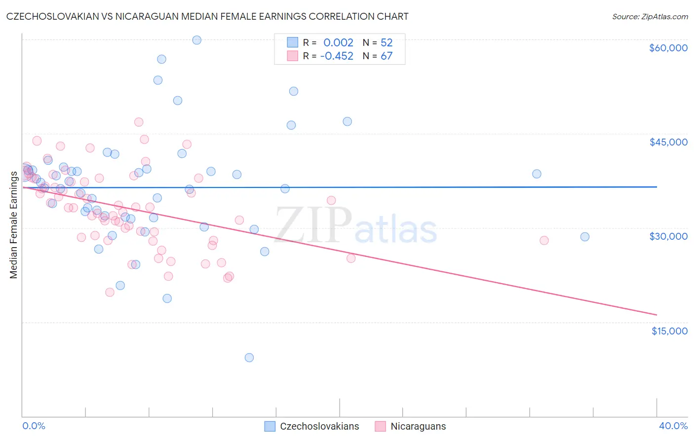 Czechoslovakian vs Nicaraguan Median Female Earnings