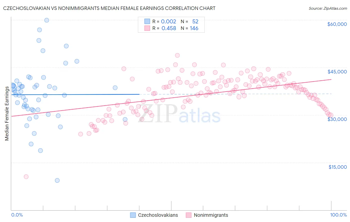 Czechoslovakian vs Nonimmigrants Median Female Earnings