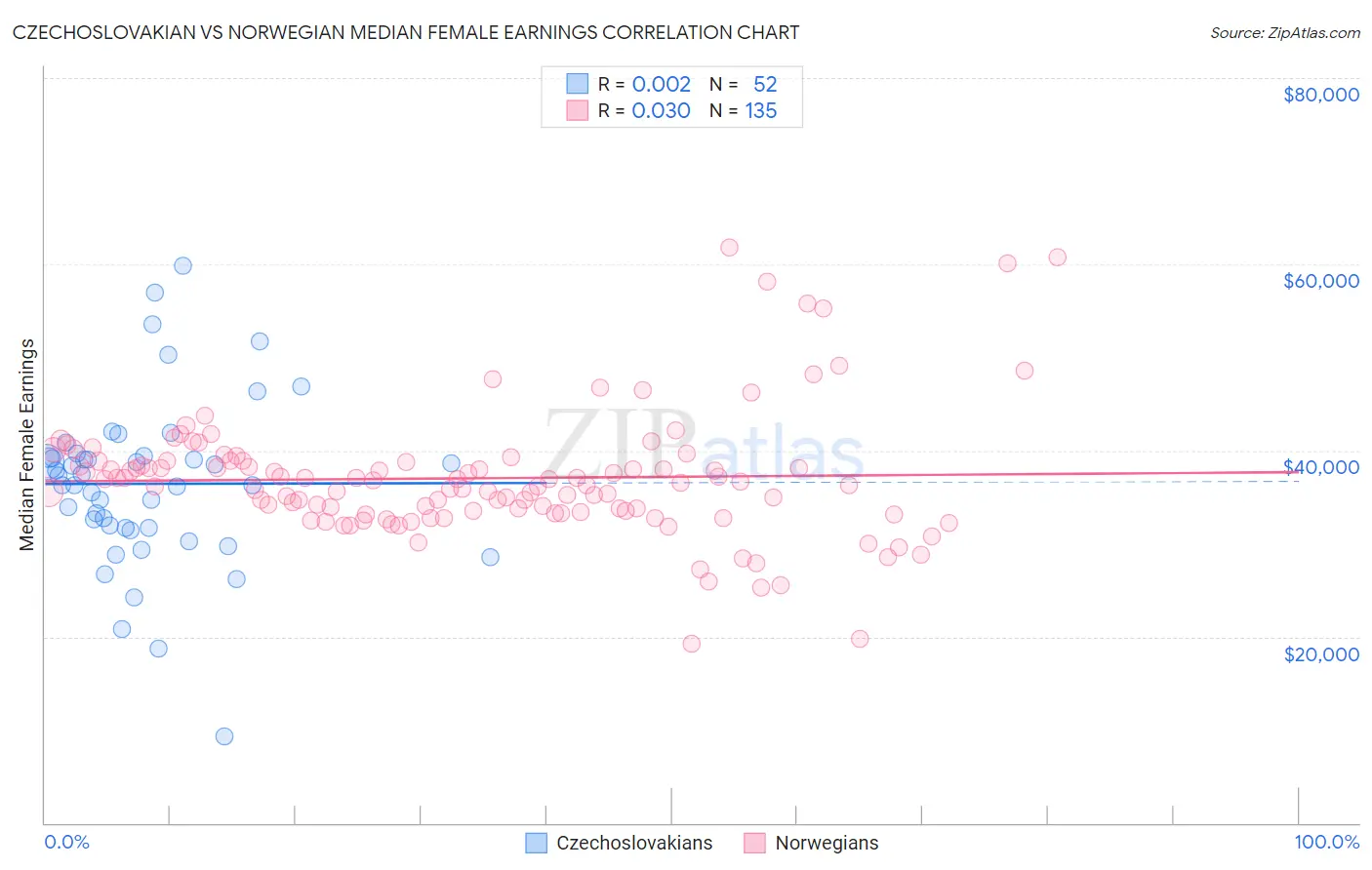 Czechoslovakian vs Norwegian Median Female Earnings