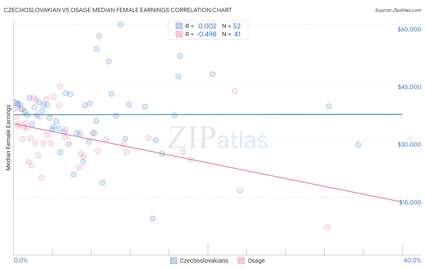 Czechoslovakian vs Osage Median Female Earnings