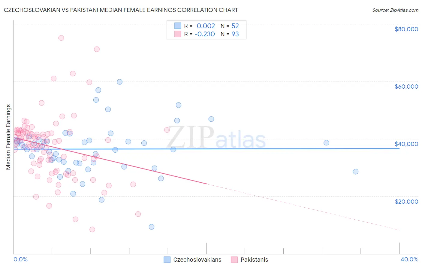 Czechoslovakian vs Pakistani Median Female Earnings