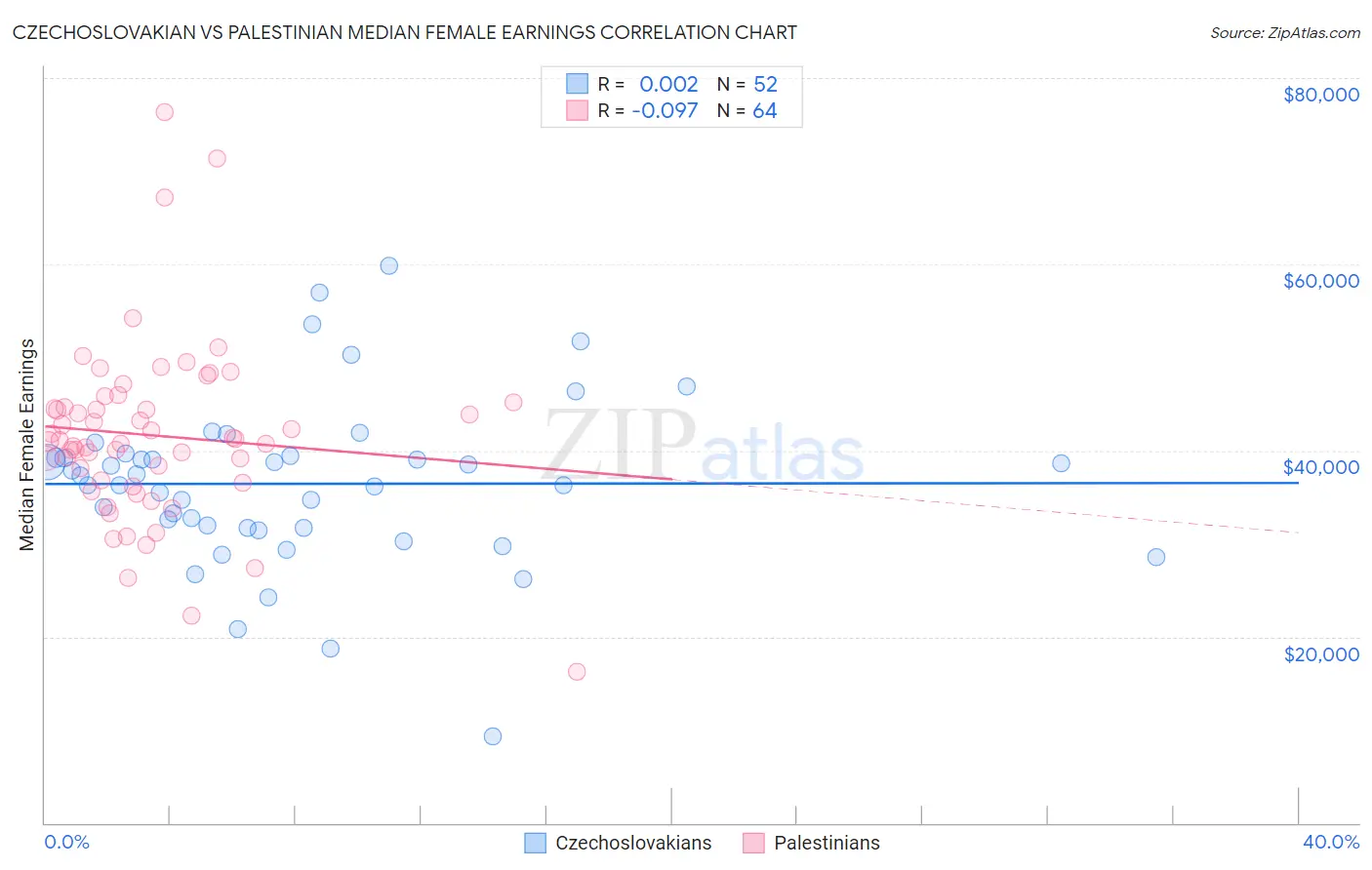 Czechoslovakian vs Palestinian Median Female Earnings