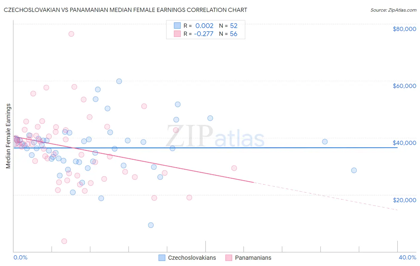 Czechoslovakian vs Panamanian Median Female Earnings