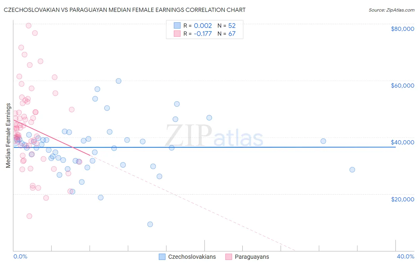 Czechoslovakian vs Paraguayan Median Female Earnings