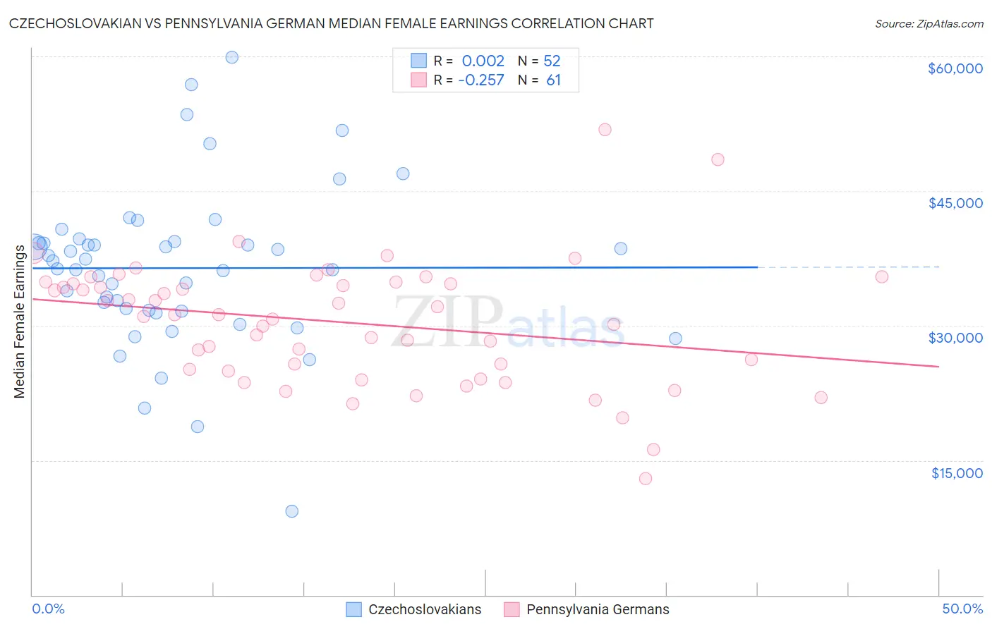 Czechoslovakian vs Pennsylvania German Median Female Earnings