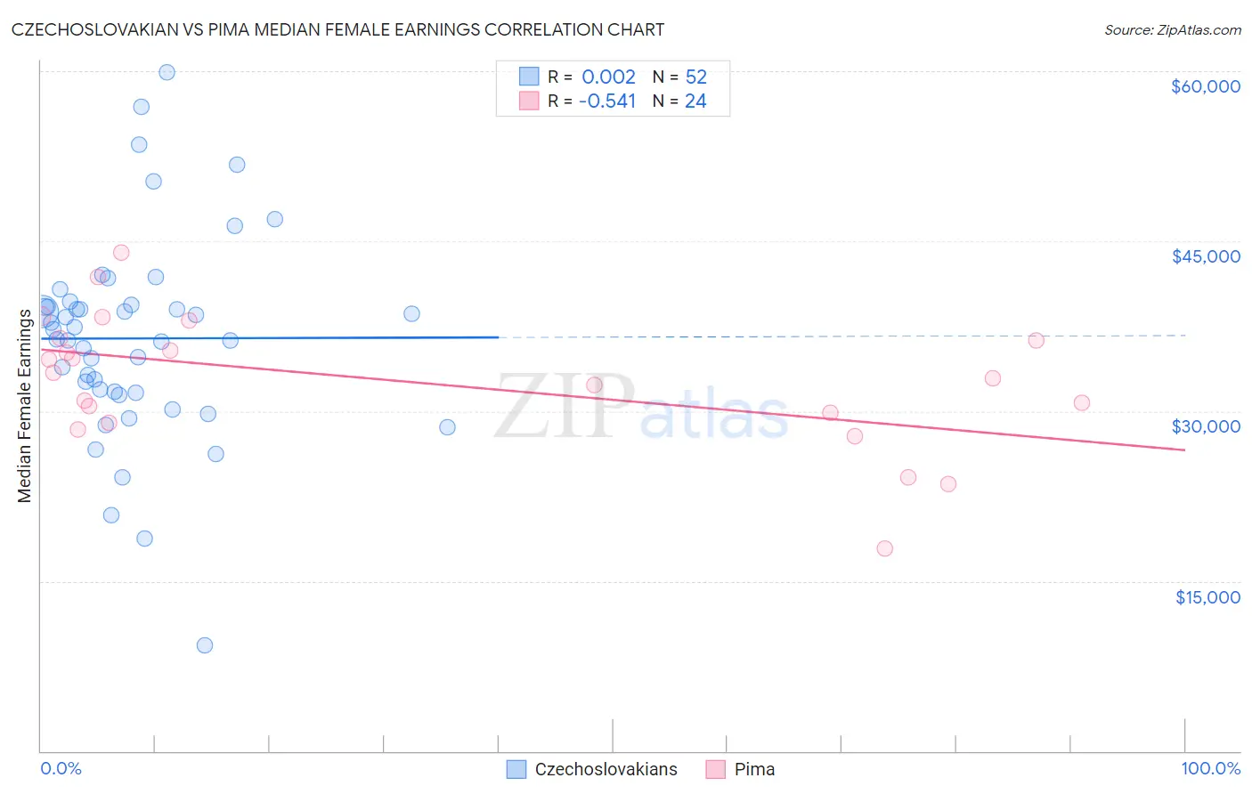 Czechoslovakian vs Pima Median Female Earnings