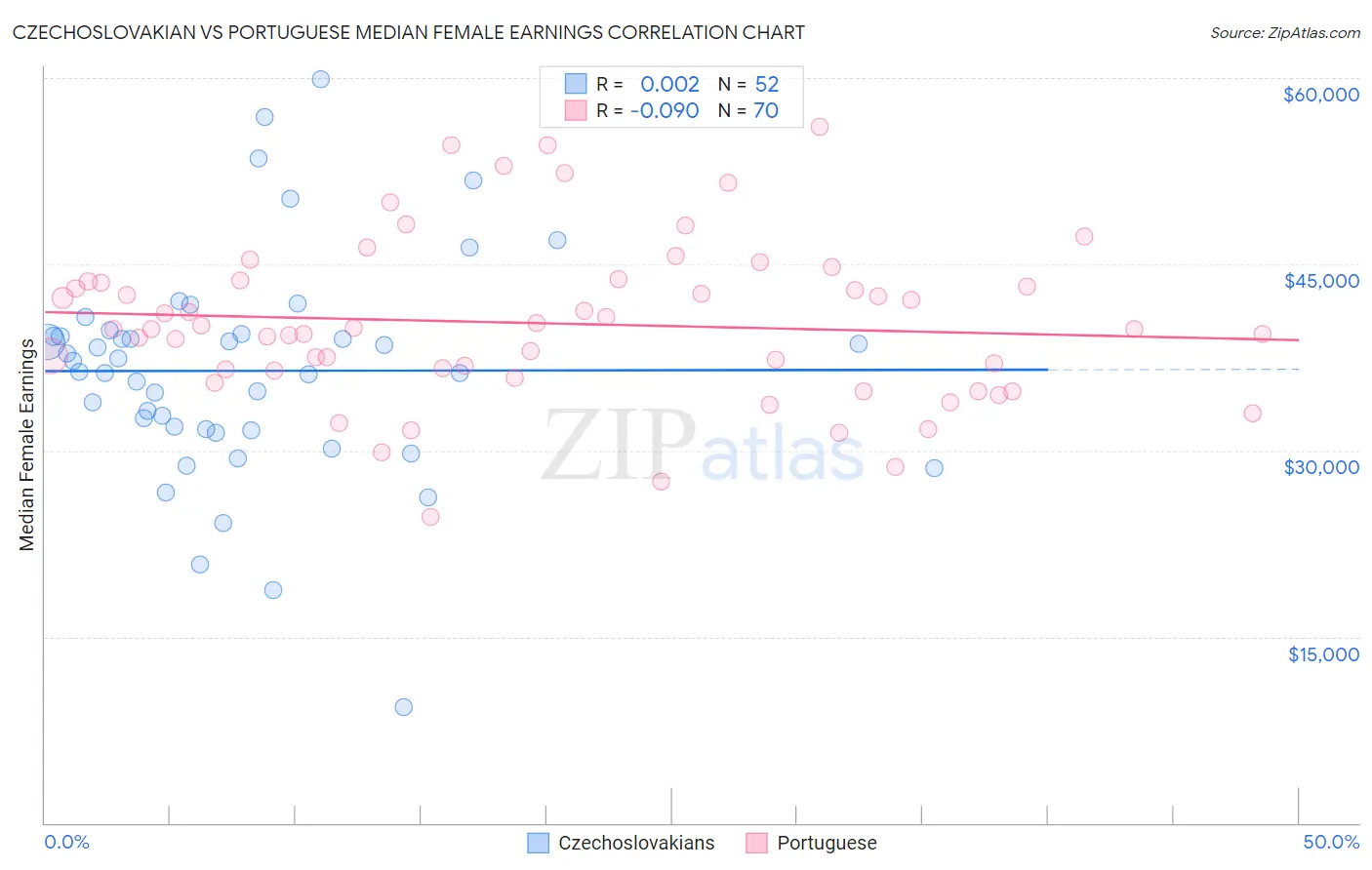 Czechoslovakian vs Portuguese Median Female Earnings