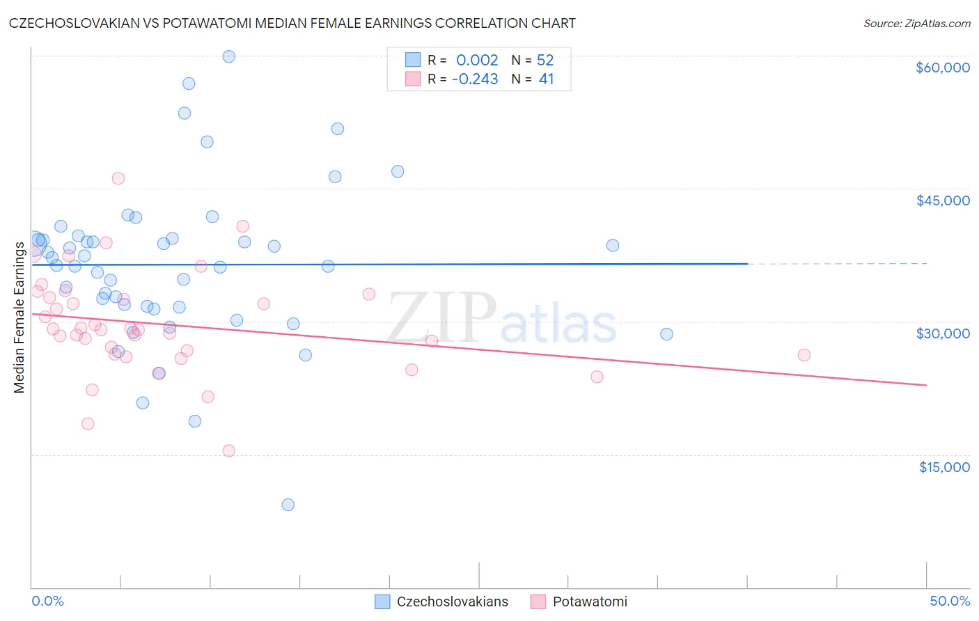 Czechoslovakian vs Potawatomi Median Female Earnings