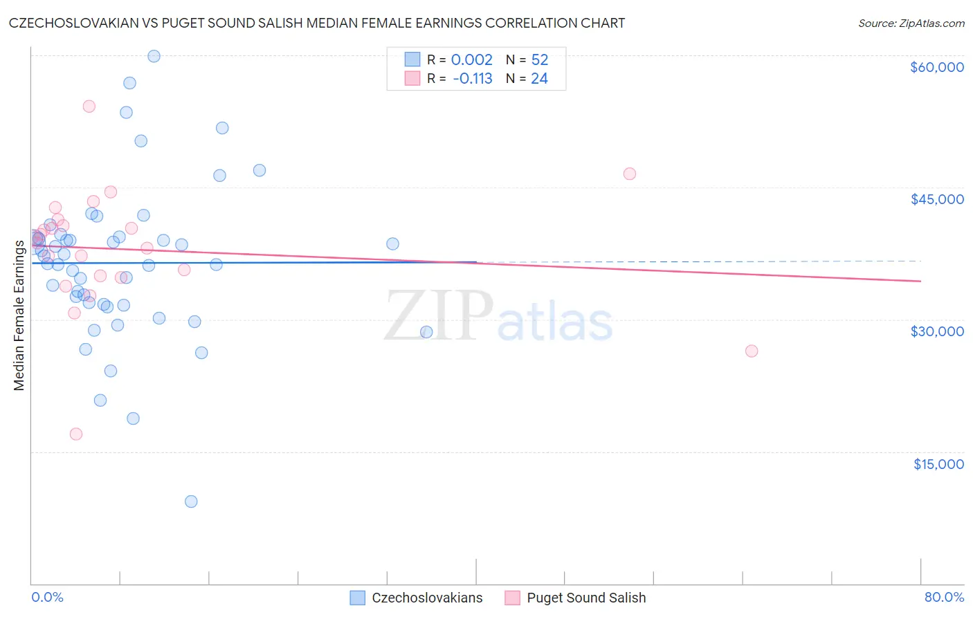 Czechoslovakian vs Puget Sound Salish Median Female Earnings