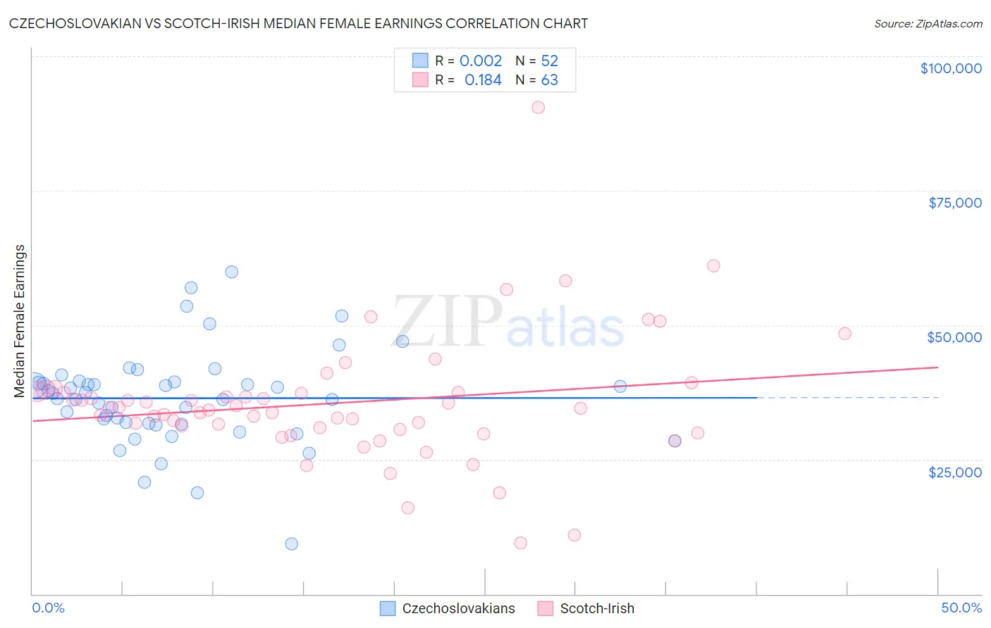 Czechoslovakian vs Scotch-Irish Median Female Earnings