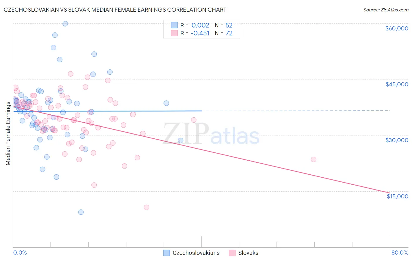 Czechoslovakian vs Slovak Median Female Earnings