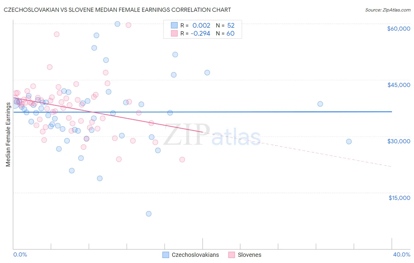 Czechoslovakian vs Slovene Median Female Earnings