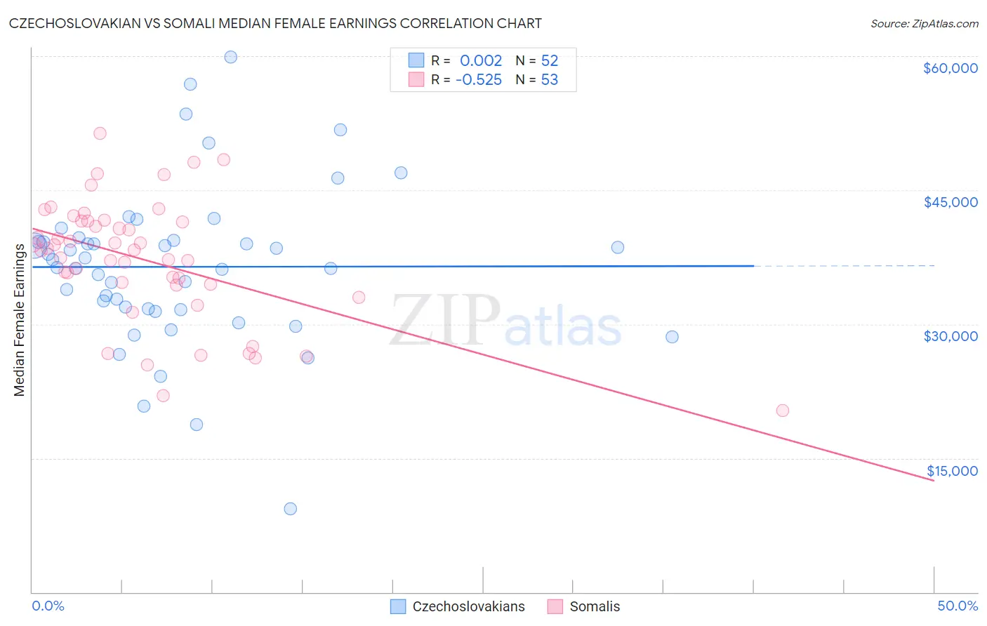 Czechoslovakian vs Somali Median Female Earnings