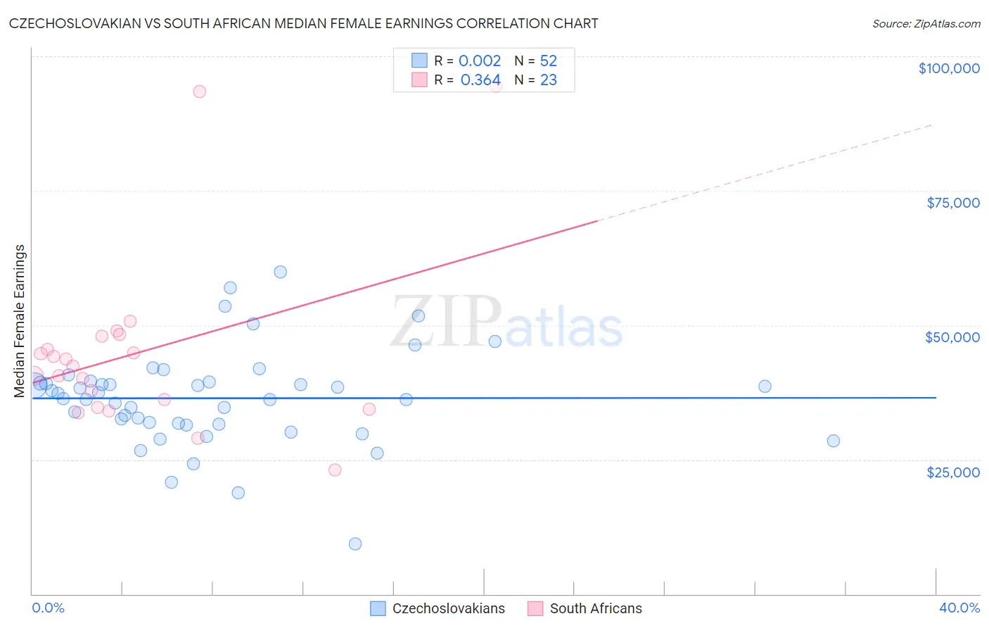 Czechoslovakian vs South African Median Female Earnings